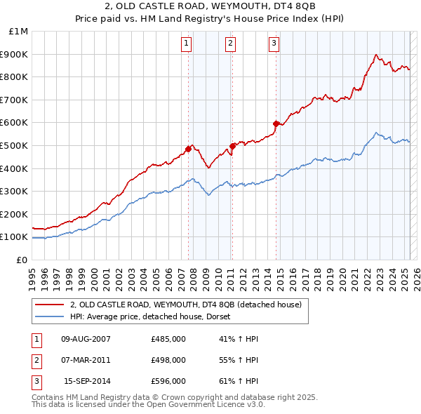 2, OLD CASTLE ROAD, WEYMOUTH, DT4 8QB: Price paid vs HM Land Registry's House Price Index
