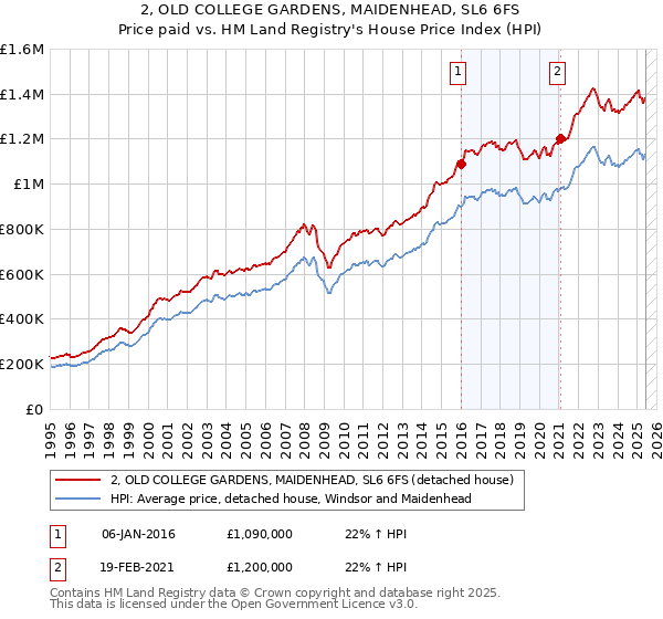 2, OLD COLLEGE GARDENS, MAIDENHEAD, SL6 6FS: Price paid vs HM Land Registry's House Price Index