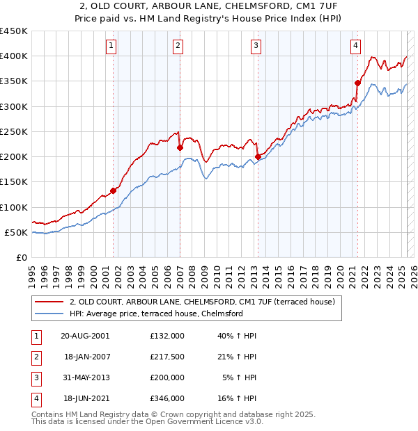 2, OLD COURT, ARBOUR LANE, CHELMSFORD, CM1 7UF: Price paid vs HM Land Registry's House Price Index