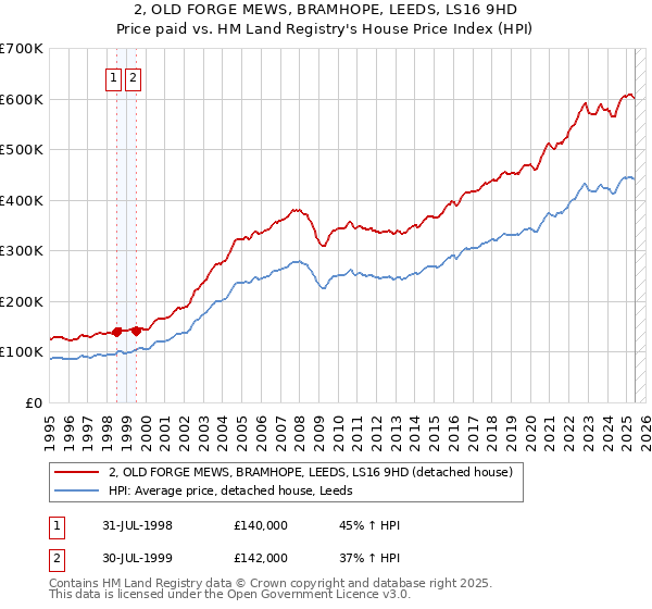 2, OLD FORGE MEWS, BRAMHOPE, LEEDS, LS16 9HD: Price paid vs HM Land Registry's House Price Index
