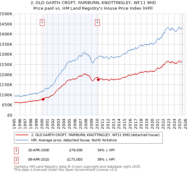 2, OLD GARTH CROFT, FAIRBURN, KNOTTINGLEY, WF11 9HD: Price paid vs HM Land Registry's House Price Index