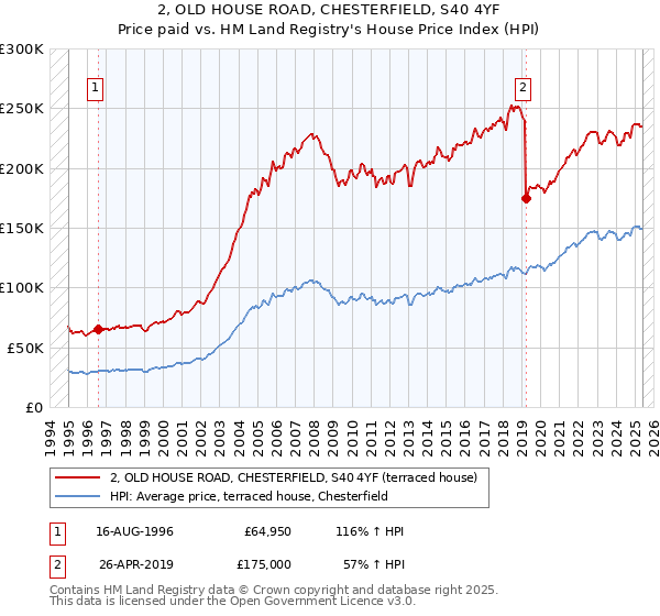 2, OLD HOUSE ROAD, CHESTERFIELD, S40 4YF: Price paid vs HM Land Registry's House Price Index