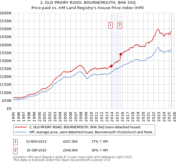 2, OLD PRIORY ROAD, BOURNEMOUTH, BH6 3AQ: Price paid vs HM Land Registry's House Price Index