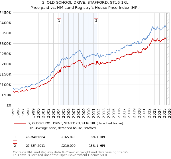 2, OLD SCHOOL DRIVE, STAFFORD, ST16 1RL: Price paid vs HM Land Registry's House Price Index