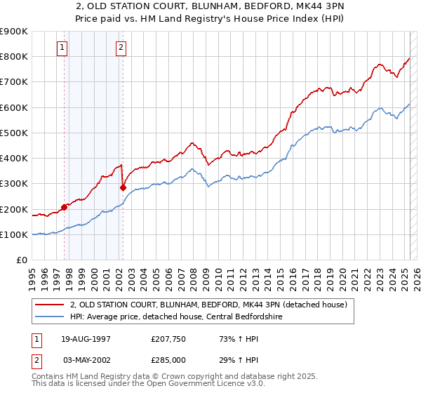 2, OLD STATION COURT, BLUNHAM, BEDFORD, MK44 3PN: Price paid vs HM Land Registry's House Price Index