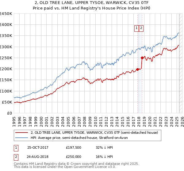 2, OLD TREE LANE, UPPER TYSOE, WARWICK, CV35 0TF: Price paid vs HM Land Registry's House Price Index