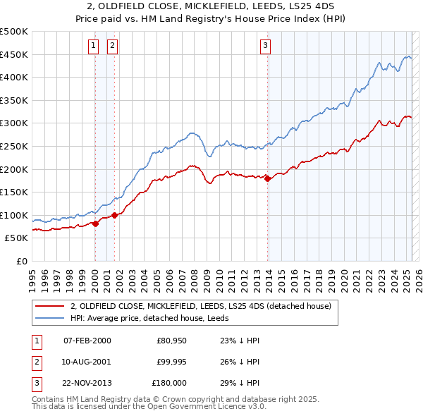 2, OLDFIELD CLOSE, MICKLEFIELD, LEEDS, LS25 4DS: Price paid vs HM Land Registry's House Price Index