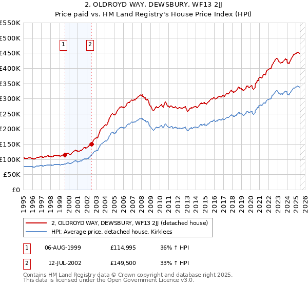 2, OLDROYD WAY, DEWSBURY, WF13 2JJ: Price paid vs HM Land Registry's House Price Index