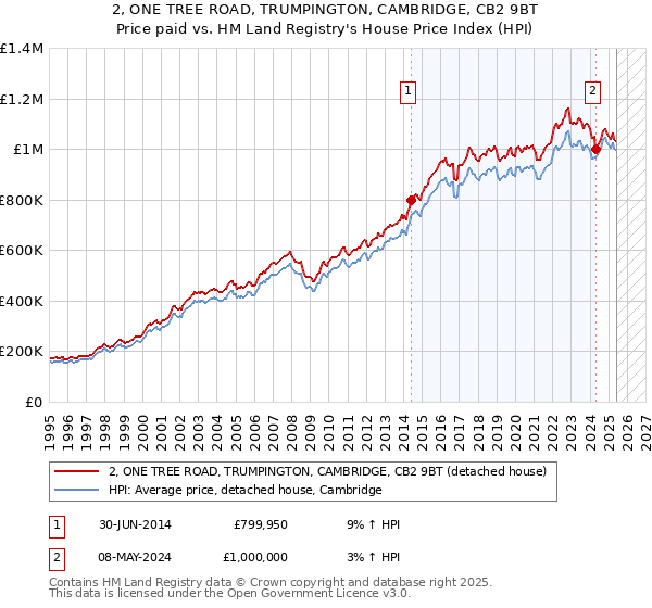 2, ONE TREE ROAD, TRUMPINGTON, CAMBRIDGE, CB2 9BT: Price paid vs HM Land Registry's House Price Index
