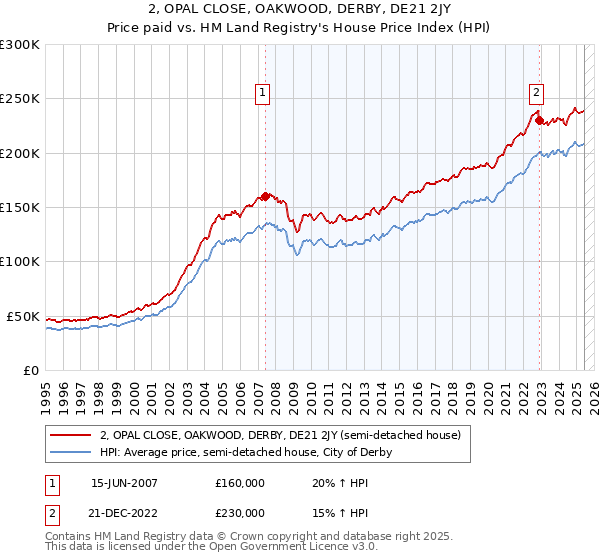 2, OPAL CLOSE, OAKWOOD, DERBY, DE21 2JY: Price paid vs HM Land Registry's House Price Index