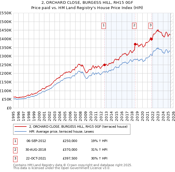 2, ORCHARD CLOSE, BURGESS HILL, RH15 0GF: Price paid vs HM Land Registry's House Price Index