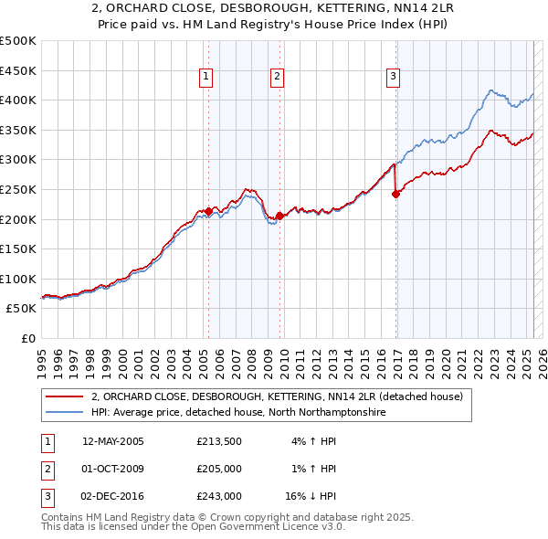 2, ORCHARD CLOSE, DESBOROUGH, KETTERING, NN14 2LR: Price paid vs HM Land Registry's House Price Index