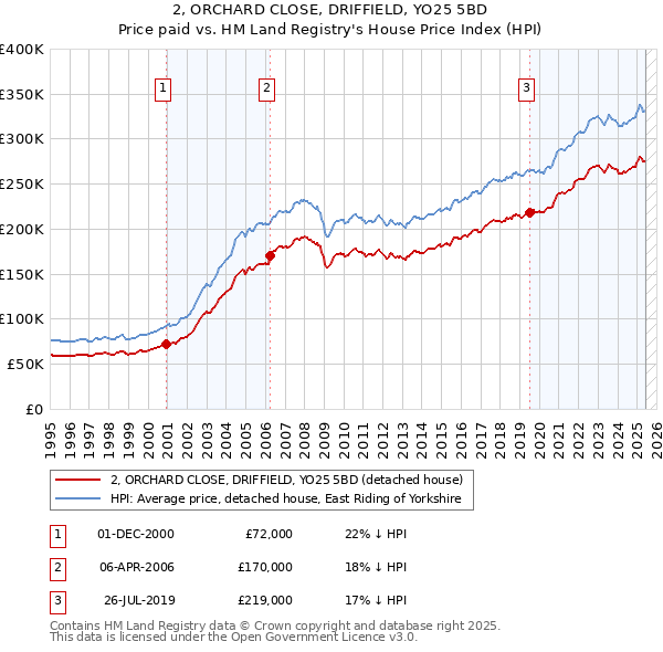 2, ORCHARD CLOSE, DRIFFIELD, YO25 5BD: Price paid vs HM Land Registry's House Price Index