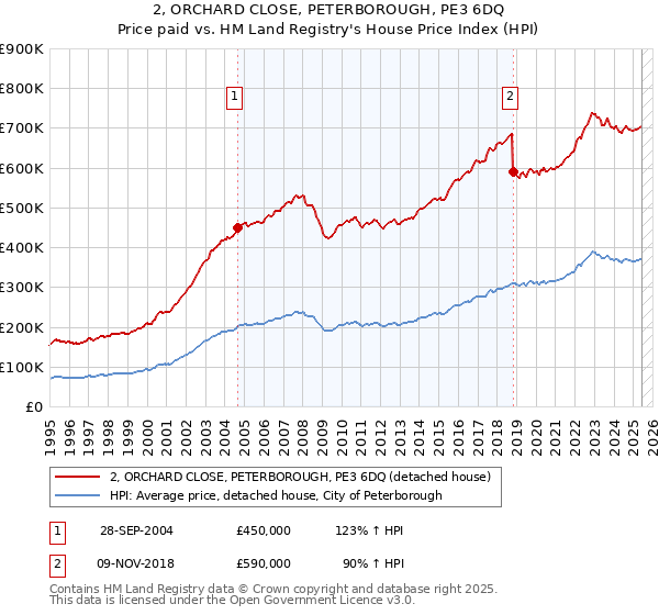 2, ORCHARD CLOSE, PETERBOROUGH, PE3 6DQ: Price paid vs HM Land Registry's House Price Index