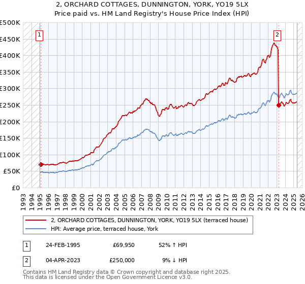 2, ORCHARD COTTAGES, DUNNINGTON, YORK, YO19 5LX: Price paid vs HM Land Registry's House Price Index