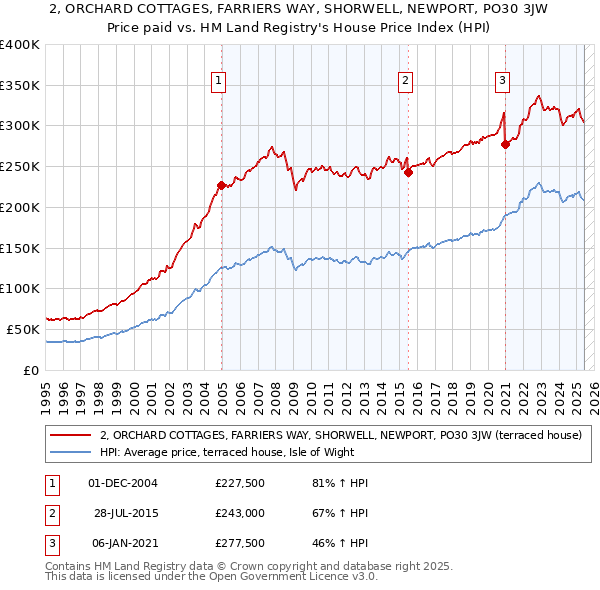 2, ORCHARD COTTAGES, FARRIERS WAY, SHORWELL, NEWPORT, PO30 3JW: Price paid vs HM Land Registry's House Price Index