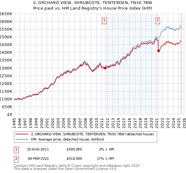 2, ORCHARD VIEW, SHRUBCOTE, TENTERDEN, TN30 7BW: Price paid vs HM Land Registry's House Price Index