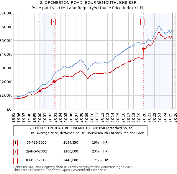 2, ORCHESTON ROAD, BOURNEMOUTH, BH8 8SR: Price paid vs HM Land Registry's House Price Index