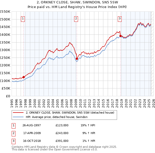 2, ORKNEY CLOSE, SHAW, SWINDON, SN5 5SW: Price paid vs HM Land Registry's House Price Index