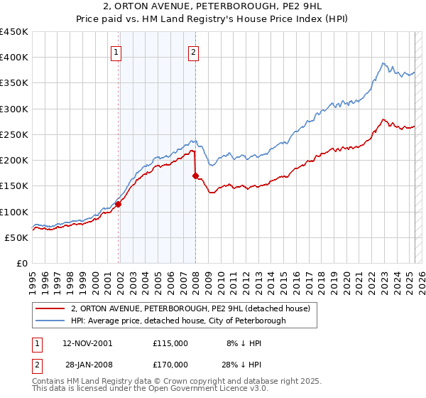2, ORTON AVENUE, PETERBOROUGH, PE2 9HL: Price paid vs HM Land Registry's House Price Index