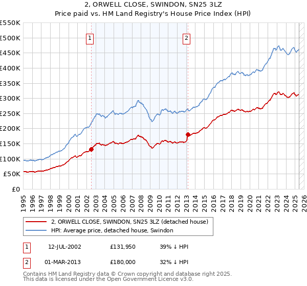 2, ORWELL CLOSE, SWINDON, SN25 3LZ: Price paid vs HM Land Registry's House Price Index