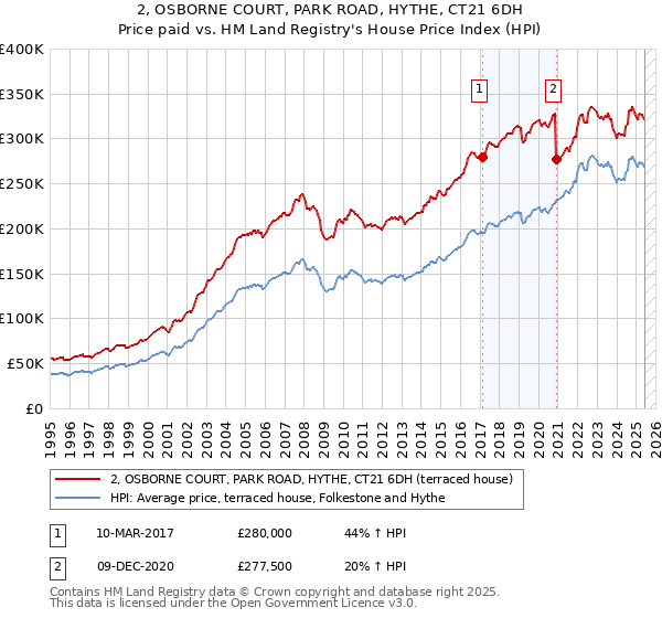 2, OSBORNE COURT, PARK ROAD, HYTHE, CT21 6DH: Price paid vs HM Land Registry's House Price Index