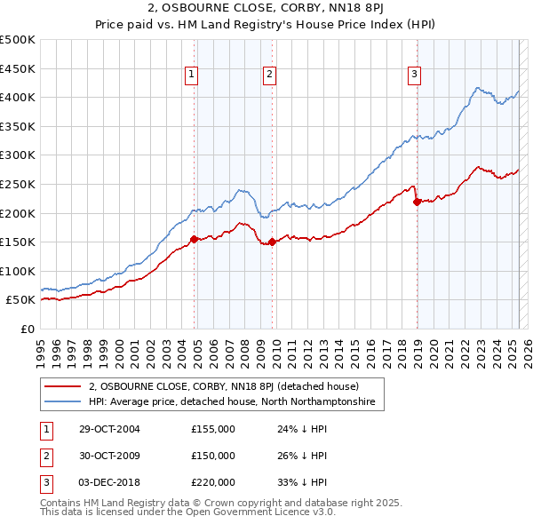 2, OSBOURNE CLOSE, CORBY, NN18 8PJ: Price paid vs HM Land Registry's House Price Index