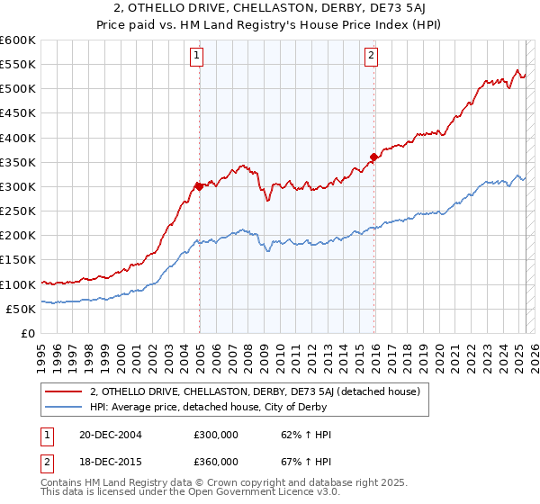 2, OTHELLO DRIVE, CHELLASTON, DERBY, DE73 5AJ: Price paid vs HM Land Registry's House Price Index