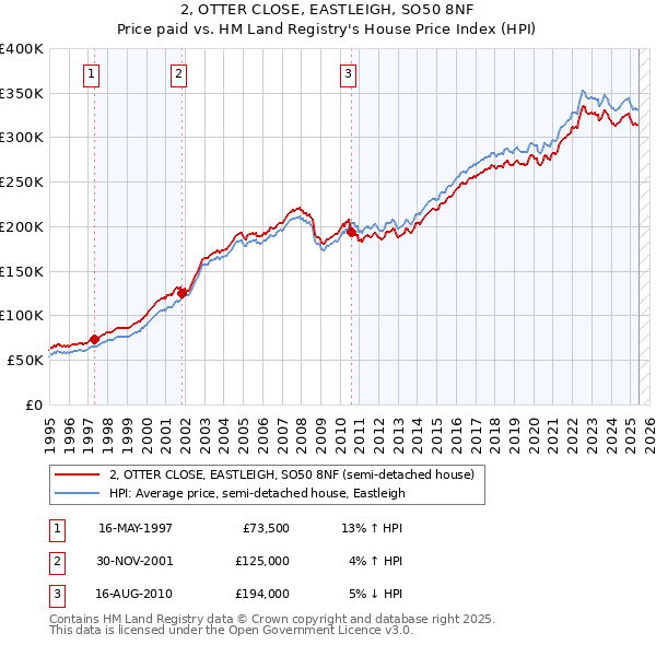 2, OTTER CLOSE, EASTLEIGH, SO50 8NF: Price paid vs HM Land Registry's House Price Index