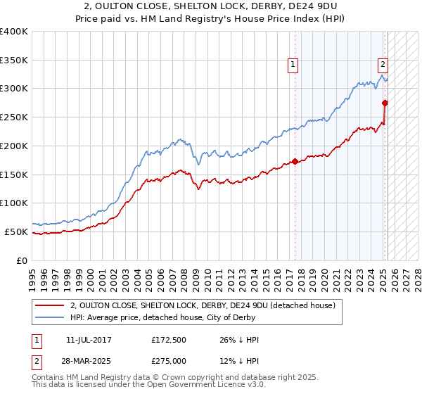 2, OULTON CLOSE, SHELTON LOCK, DERBY, DE24 9DU: Price paid vs HM Land Registry's House Price Index