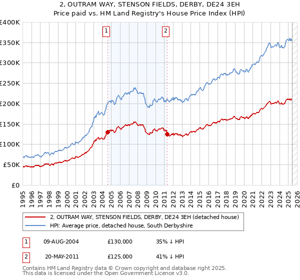 2, OUTRAM WAY, STENSON FIELDS, DERBY, DE24 3EH: Price paid vs HM Land Registry's House Price Index