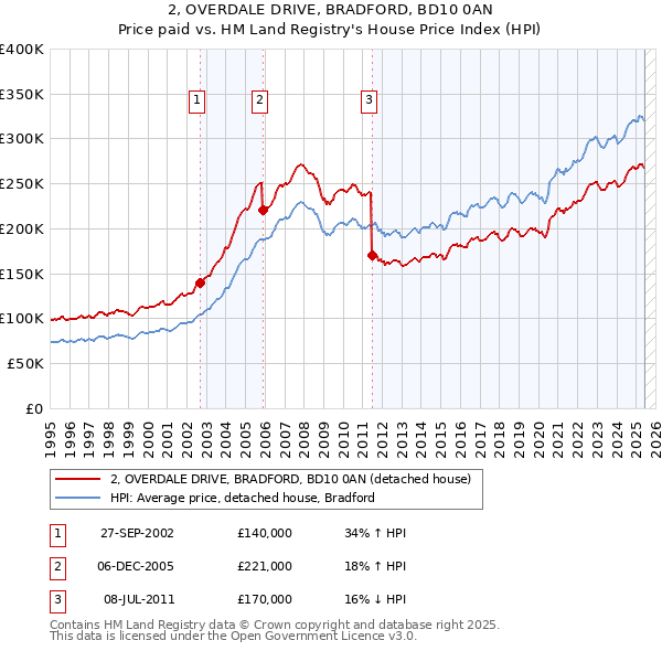 2, OVERDALE DRIVE, BRADFORD, BD10 0AN: Price paid vs HM Land Registry's House Price Index