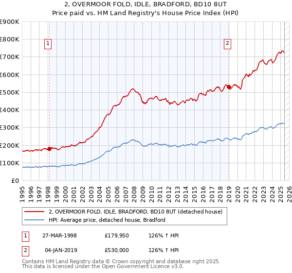 2, OVERMOOR FOLD, IDLE, BRADFORD, BD10 8UT: Price paid vs HM Land Registry's House Price Index