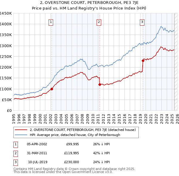 2, OVERSTONE COURT, PETERBOROUGH, PE3 7JE: Price paid vs HM Land Registry's House Price Index