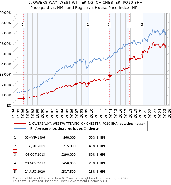 2, OWERS WAY, WEST WITTERING, CHICHESTER, PO20 8HA: Price paid vs HM Land Registry's House Price Index