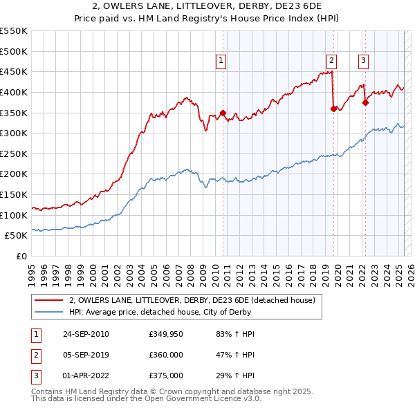 2, OWLERS LANE, LITTLEOVER, DERBY, DE23 6DE: Price paid vs HM Land Registry's House Price Index