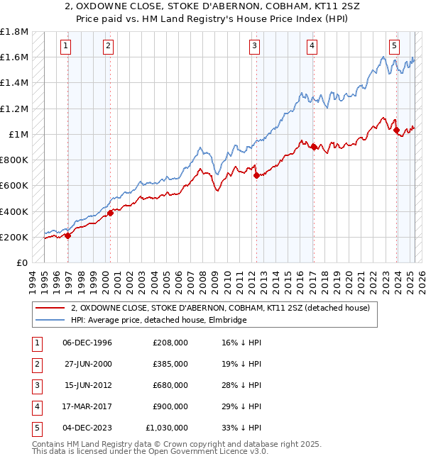 2, OXDOWNE CLOSE, STOKE D'ABERNON, COBHAM, KT11 2SZ: Price paid vs HM Land Registry's House Price Index