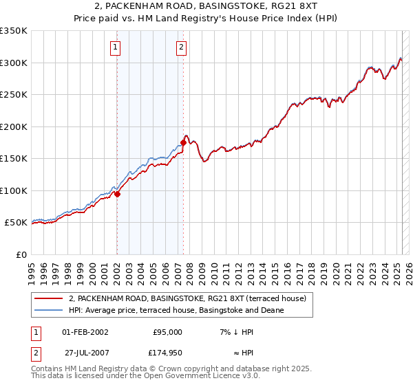 2, PACKENHAM ROAD, BASINGSTOKE, RG21 8XT: Price paid vs HM Land Registry's House Price Index