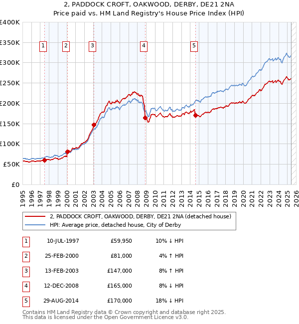 2, PADDOCK CROFT, OAKWOOD, DERBY, DE21 2NA: Price paid vs HM Land Registry's House Price Index