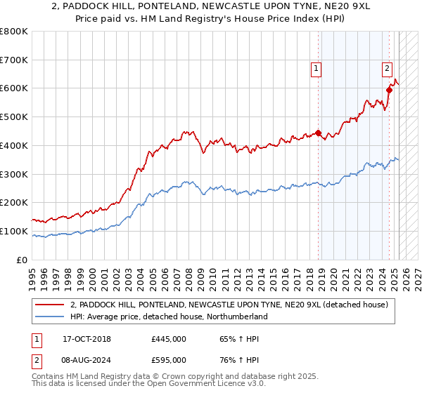 2, PADDOCK HILL, PONTELAND, NEWCASTLE UPON TYNE, NE20 9XL: Price paid vs HM Land Registry's House Price Index