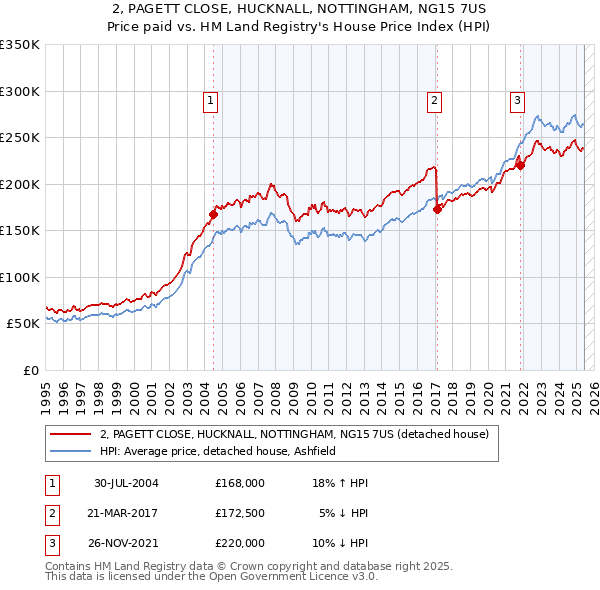 2, PAGETT CLOSE, HUCKNALL, NOTTINGHAM, NG15 7US: Price paid vs HM Land Registry's House Price Index