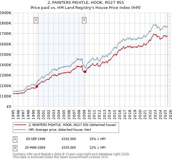2, PAINTERS PIGHTLE, HOOK, RG27 9SS: Price paid vs HM Land Registry's House Price Index