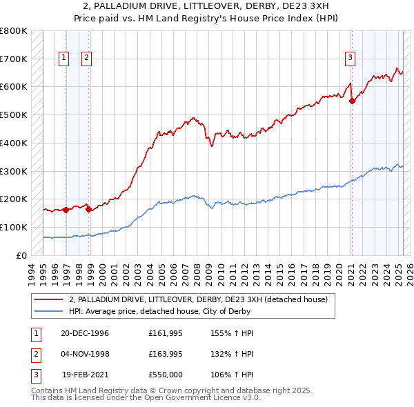 2, PALLADIUM DRIVE, LITTLEOVER, DERBY, DE23 3XH: Price paid vs HM Land Registry's House Price Index