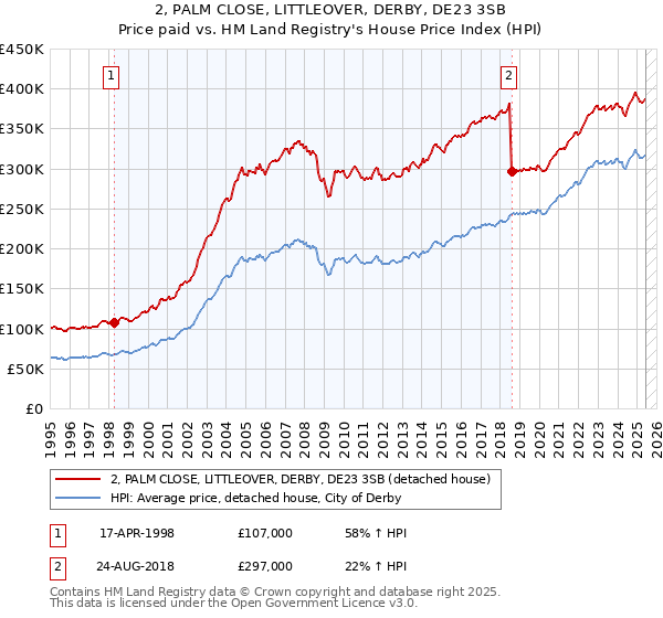 2, PALM CLOSE, LITTLEOVER, DERBY, DE23 3SB: Price paid vs HM Land Registry's House Price Index