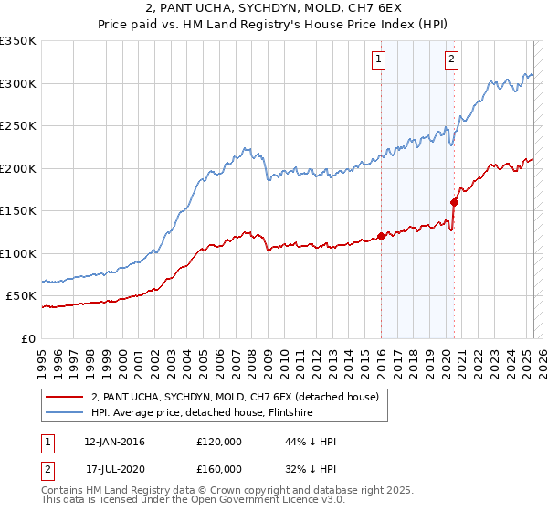 2, PANT UCHA, SYCHDYN, MOLD, CH7 6EX: Price paid vs HM Land Registry's House Price Index