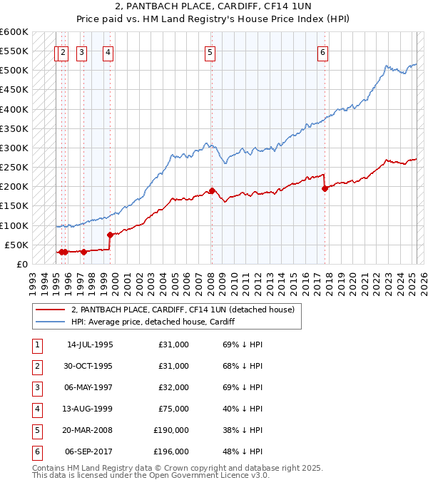 2, PANTBACH PLACE, CARDIFF, CF14 1UN: Price paid vs HM Land Registry's House Price Index