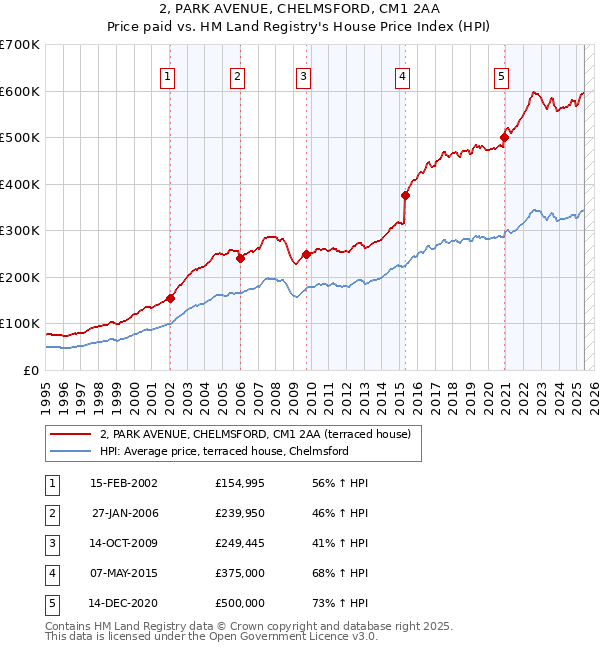 2, PARK AVENUE, CHELMSFORD, CM1 2AA: Price paid vs HM Land Registry's House Price Index