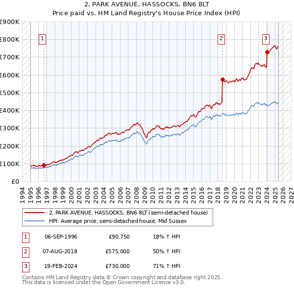2, PARK AVENUE, HASSOCKS, BN6 8LT: Price paid vs HM Land Registry's House Price Index