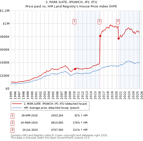 2, PARK GATE, IPSWICH, IP1 3TU: Price paid vs HM Land Registry's House Price Index