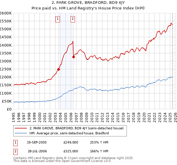 2, PARK GROVE, BRADFORD, BD9 4JY: Price paid vs HM Land Registry's House Price Index